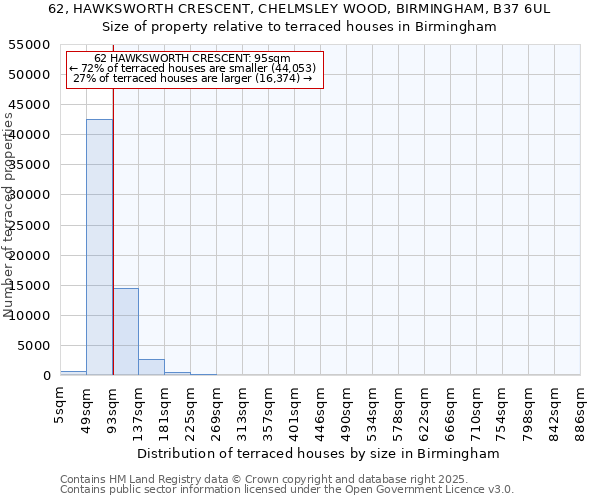 62, HAWKSWORTH CRESCENT, CHELMSLEY WOOD, BIRMINGHAM, B37 6UL: Size of property relative to terraced houses houses in Birmingham