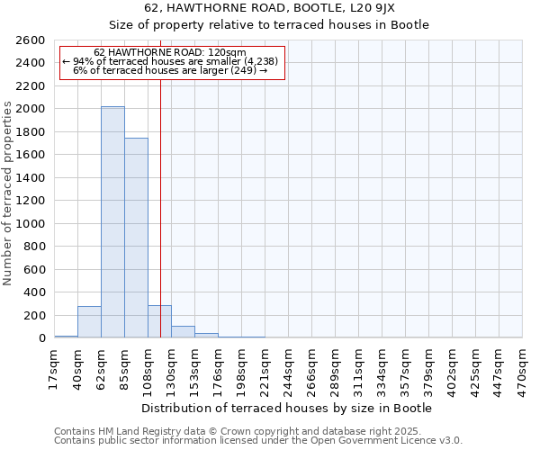 62, HAWTHORNE ROAD, BOOTLE, L20 9JX: Size of property relative to terraced houses houses in Bootle