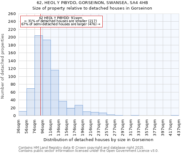 62, HEOL Y PIBYDD, GORSEINON, SWANSEA, SA4 4HB: Size of property relative to detached houses houses in Gorseinon