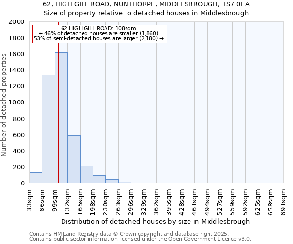 62, HIGH GILL ROAD, NUNTHORPE, MIDDLESBROUGH, TS7 0EA: Size of property relative to detached houses houses in Middlesbrough