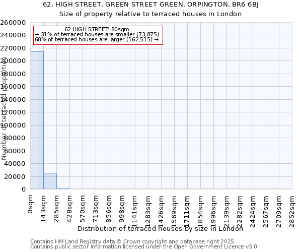 62, HIGH STREET, GREEN STREET GREEN, ORPINGTON, BR6 6BJ: Size of property relative to terraced houses houses in London