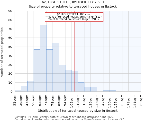 62, HIGH STREET, IBSTOCK, LE67 6LH: Size of property relative to terraced houses houses in Ibstock