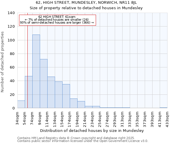 62, HIGH STREET, MUNDESLEY, NORWICH, NR11 8JL: Size of property relative to detached houses houses in Mundesley