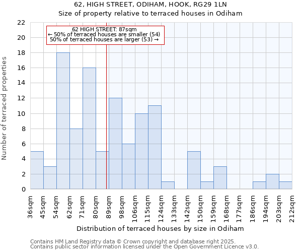 62, HIGH STREET, ODIHAM, HOOK, RG29 1LN: Size of property relative to terraced houses houses in Odiham
