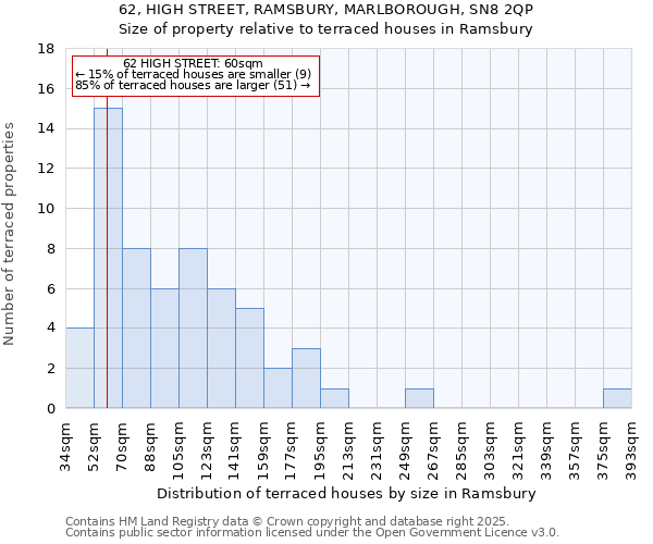 62, HIGH STREET, RAMSBURY, MARLBOROUGH, SN8 2QP: Size of property relative to terraced houses houses in Ramsbury