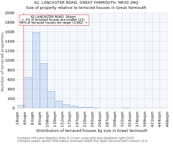 62, LANCASTER ROAD, GREAT YARMOUTH, NR30 2NQ: Size of property relative to terraced houses houses in Great Yarmouth