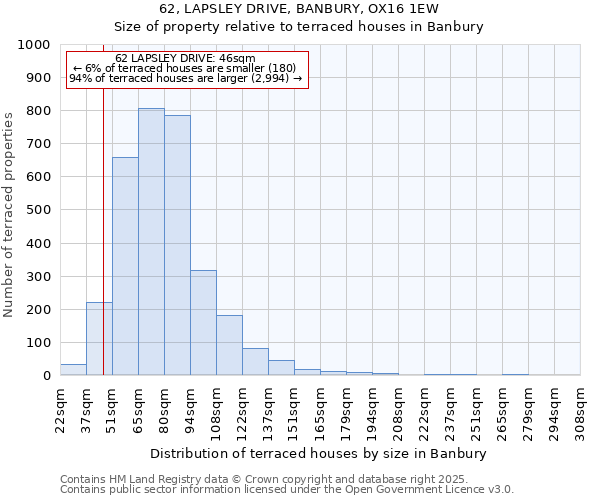 62, LAPSLEY DRIVE, BANBURY, OX16 1EW: Size of property relative to terraced houses houses in Banbury