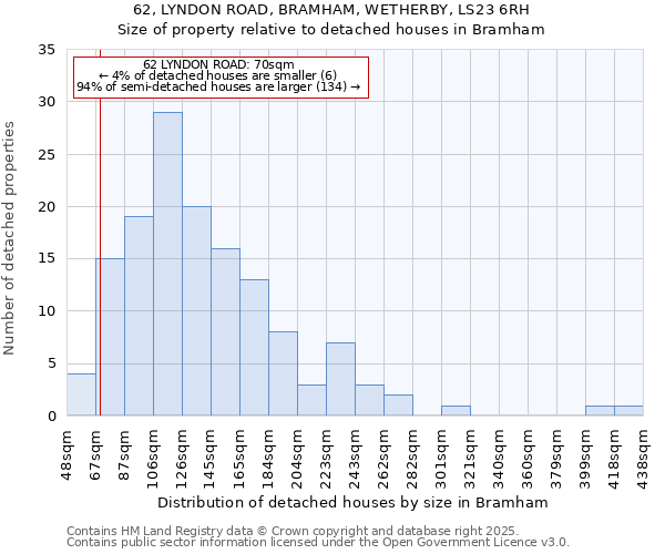 62, LYNDON ROAD, BRAMHAM, WETHERBY, LS23 6RH: Size of property relative to detached houses houses in Bramham
