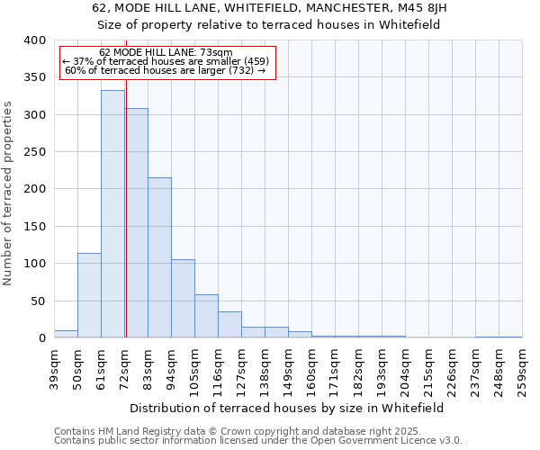 62, MODE HILL LANE, WHITEFIELD, MANCHESTER, M45 8JH: Size of property relative to terraced houses houses in Whitefield