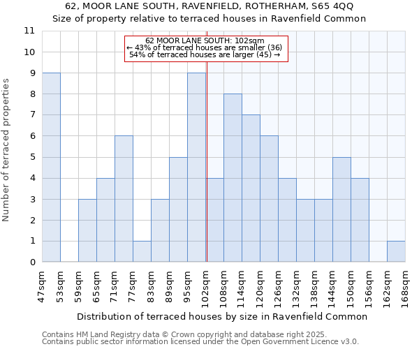 62, MOOR LANE SOUTH, RAVENFIELD, ROTHERHAM, S65 4QQ: Size of property relative to terraced houses houses in Ravenfield Common