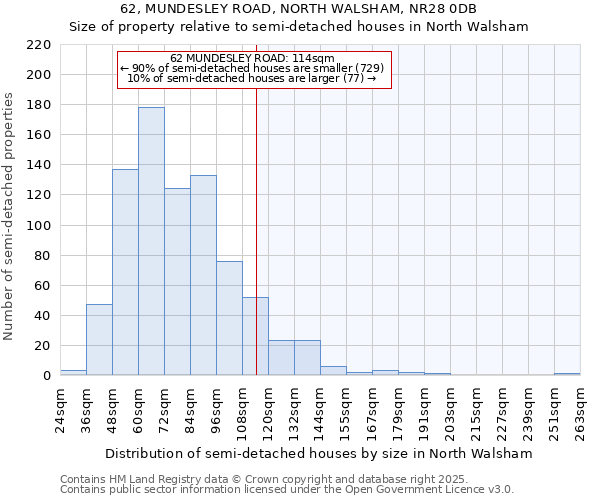 62, MUNDESLEY ROAD, NORTH WALSHAM, NR28 0DB: Size of property relative to semi-detached houses houses in North Walsham