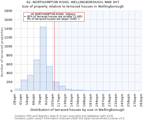 62, NORTHAMPTON ROAD, WELLINGBOROUGH, NN8 3HT: Size of property relative to terraced houses houses in Wellingborough