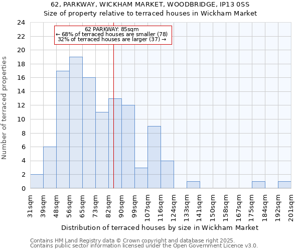 62, PARKWAY, WICKHAM MARKET, WOODBRIDGE, IP13 0SS: Size of property relative to terraced houses houses in Wickham Market