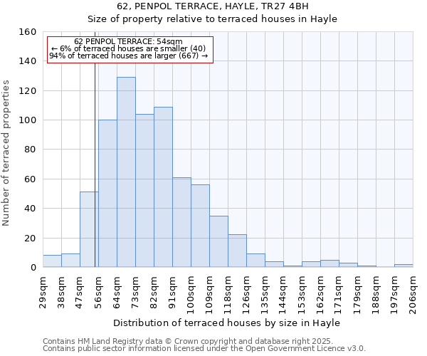 62, PENPOL TERRACE, HAYLE, TR27 4BH: Size of property relative to terraced houses houses in Hayle