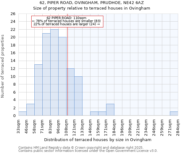62, PIPER ROAD, OVINGHAM, PRUDHOE, NE42 6AZ: Size of property relative to terraced houses houses in Ovingham