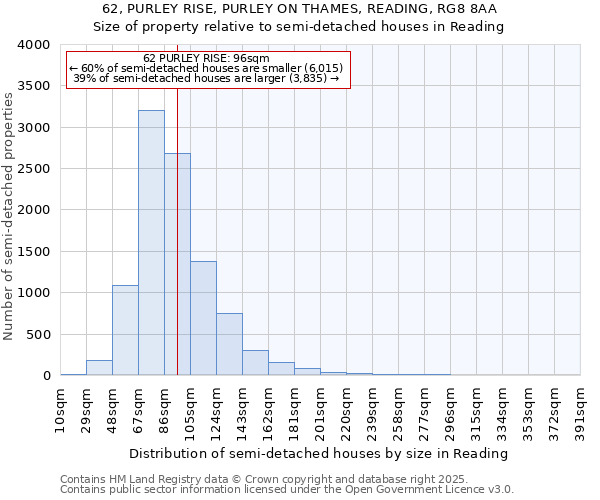 62, PURLEY RISE, PURLEY ON THAMES, READING, RG8 8AA: Size of property relative to semi-detached houses houses in Reading