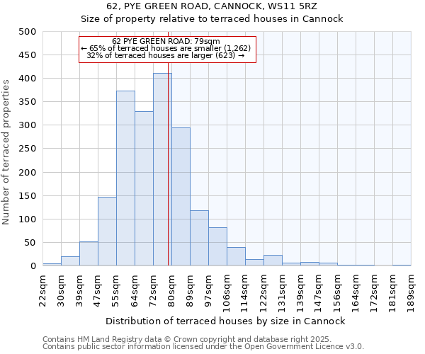 62, PYE GREEN ROAD, CANNOCK, WS11 5RZ: Size of property relative to terraced houses houses in Cannock