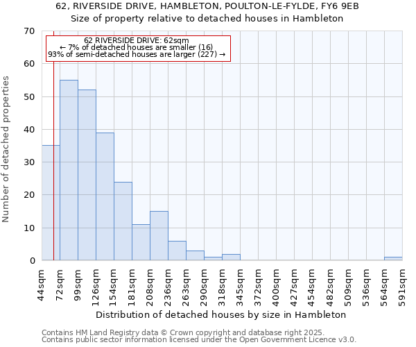62, RIVERSIDE DRIVE, HAMBLETON, POULTON-LE-FYLDE, FY6 9EB: Size of property relative to detached houses houses in Hambleton