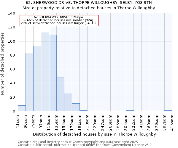 62, SHERWOOD DRIVE, THORPE WILLOUGHBY, SELBY, YO8 9TN: Size of property relative to detached houses houses in Thorpe Willoughby