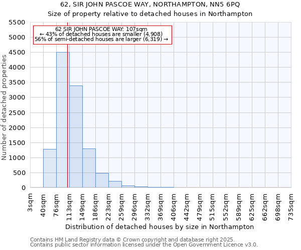 62, SIR JOHN PASCOE WAY, NORTHAMPTON, NN5 6PQ: Size of property relative to detached houses houses in Northampton