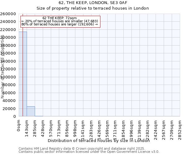 62, THE KEEP, LONDON, SE3 0AF: Size of property relative to terraced houses houses in London