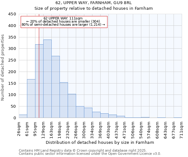 62, UPPER WAY, FARNHAM, GU9 8RL: Size of property relative to detached houses houses in Farnham