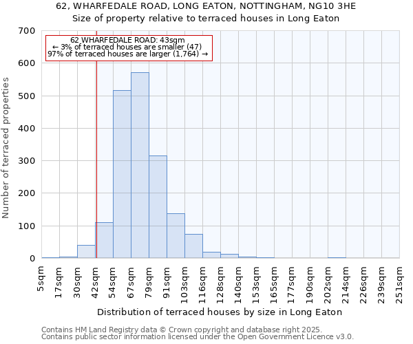 62, WHARFEDALE ROAD, LONG EATON, NOTTINGHAM, NG10 3HE: Size of property relative to terraced houses houses in Long Eaton
