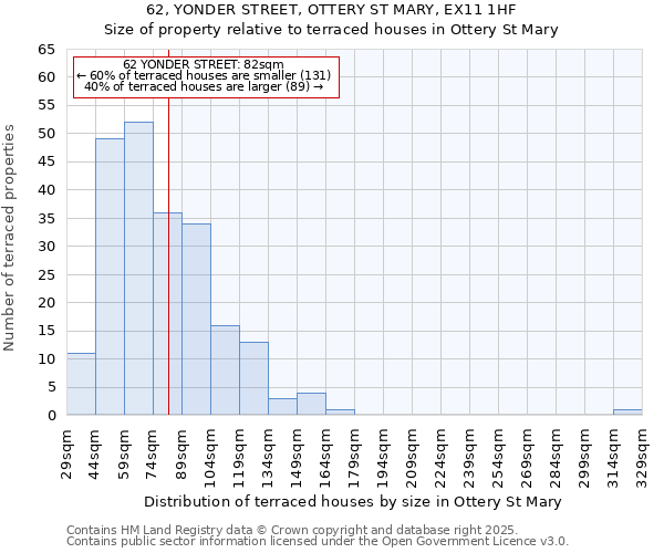 62, YONDER STREET, OTTERY ST MARY, EX11 1HF: Size of property relative to terraced houses houses in Ottery St Mary