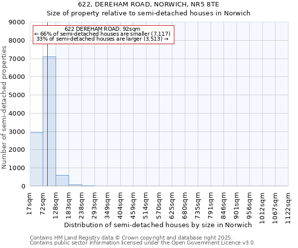 622, DEREHAM ROAD, NORWICH, NR5 8TE: Size of property relative to semi-detached houses houses in Norwich