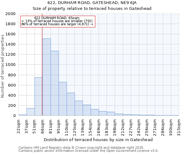622, DURHAM ROAD, GATESHEAD, NE9 6JA: Size of property relative to terraced houses houses in Gateshead