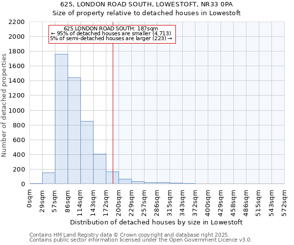 625, LONDON ROAD SOUTH, LOWESTOFT, NR33 0PA: Size of property relative to detached houses houses in Lowestoft