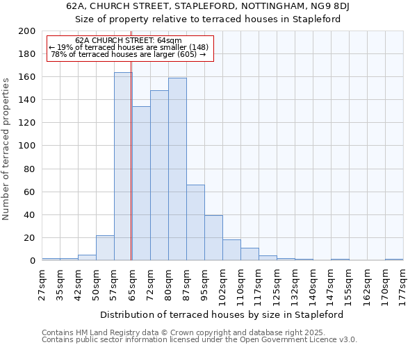 62A, CHURCH STREET, STAPLEFORD, NOTTINGHAM, NG9 8DJ: Size of property relative to terraced houses houses in Stapleford