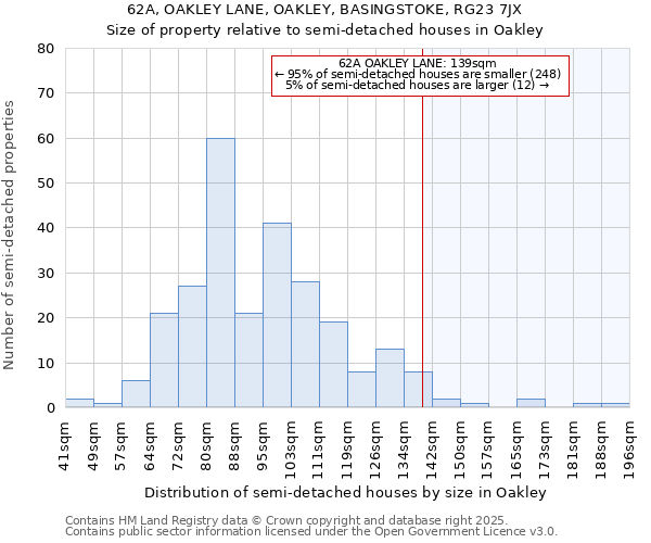 62A, OAKLEY LANE, OAKLEY, BASINGSTOKE, RG23 7JX: Size of property relative to semi-detached houses houses in Oakley