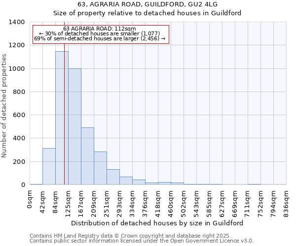 63, AGRARIA ROAD, GUILDFORD, GU2 4LG: Size of property relative to detached houses houses in Guildford