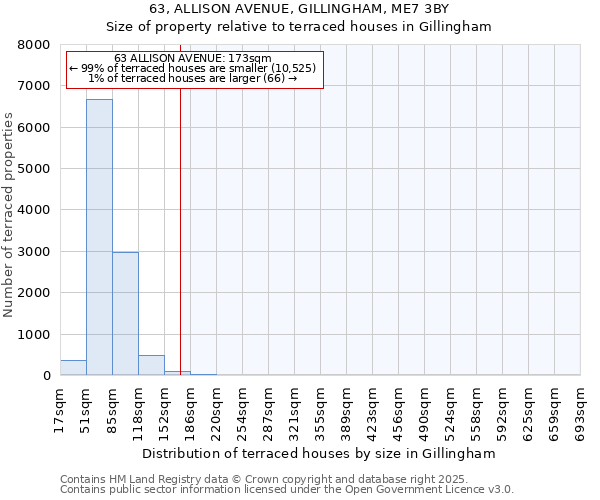 63, ALLISON AVENUE, GILLINGHAM, ME7 3BY: Size of property relative to terraced houses houses in Gillingham