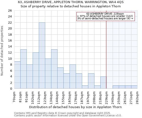 63, ASHBERRY DRIVE, APPLETON THORN, WARRINGTON, WA4 4QS: Size of property relative to detached houses houses in Appleton Thorn
