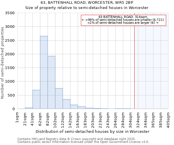 63, BATTENHALL ROAD, WORCESTER, WR5 2BP: Size of property relative to semi-detached houses houses in Worcester