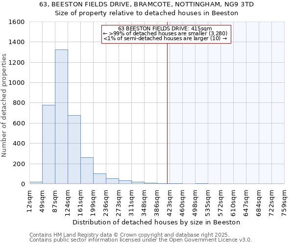 63, BEESTON FIELDS DRIVE, BRAMCOTE, NOTTINGHAM, NG9 3TD: Size of property relative to detached houses houses in Beeston