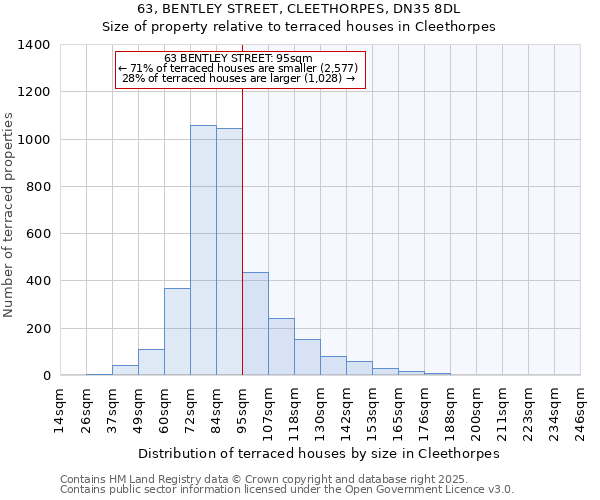 63, BENTLEY STREET, CLEETHORPES, DN35 8DL: Size of property relative to terraced houses houses in Cleethorpes