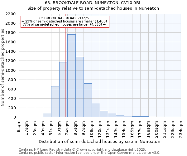 63, BROOKDALE ROAD, NUNEATON, CV10 0BL: Size of property relative to semi-detached houses houses in Nuneaton