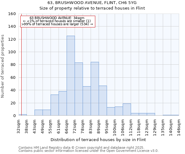 63, BRUSHWOOD AVENUE, FLINT, CH6 5YG: Size of property relative to terraced houses houses in Flint