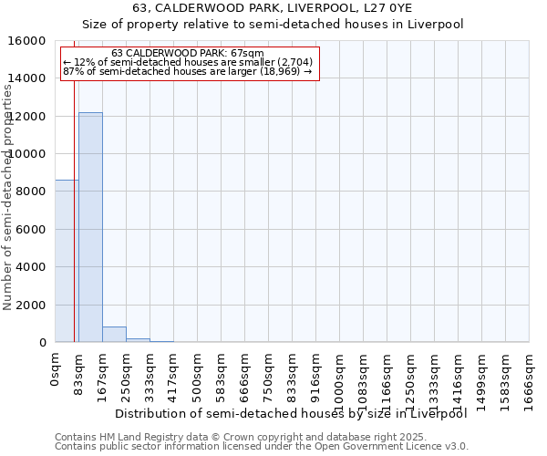 63, CALDERWOOD PARK, LIVERPOOL, L27 0YE: Size of property relative to semi-detached houses houses in Liverpool