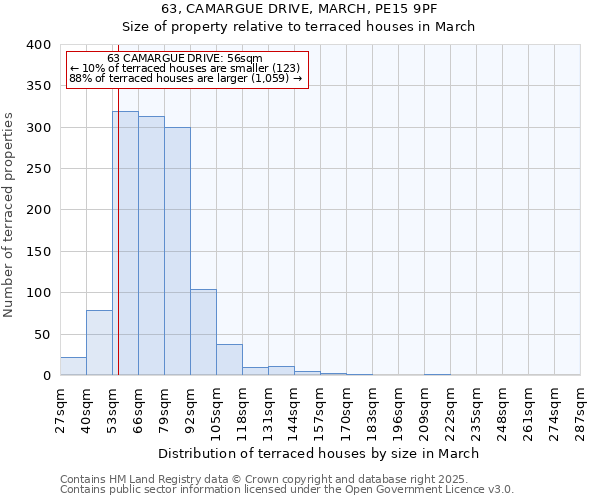 63, CAMARGUE DRIVE, MARCH, PE15 9PF: Size of property relative to terraced houses houses in March