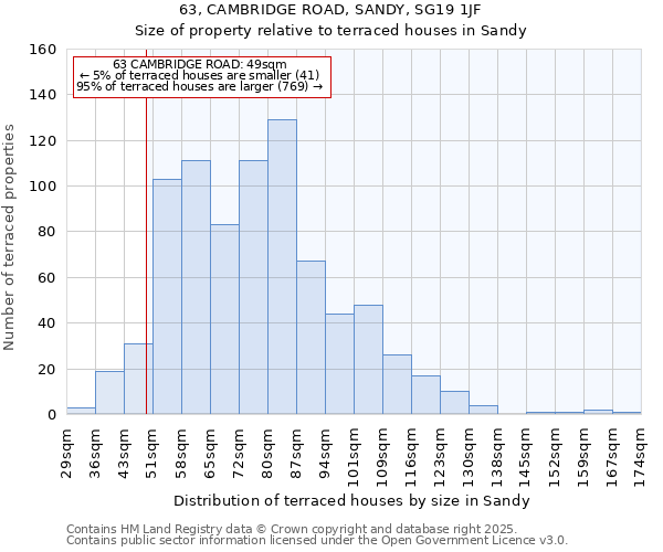 63, CAMBRIDGE ROAD, SANDY, SG19 1JF: Size of property relative to terraced houses houses in Sandy