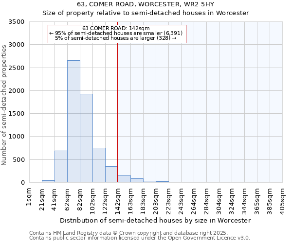 63, COMER ROAD, WORCESTER, WR2 5HY: Size of property relative to semi-detached houses houses in Worcester
