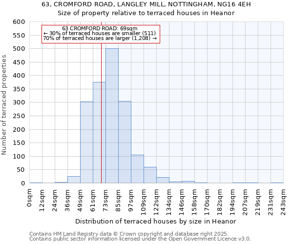 63, CROMFORD ROAD, LANGLEY MILL, NOTTINGHAM, NG16 4EH: Size of property relative to terraced houses houses in Heanor