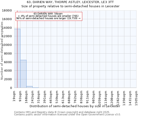 63, DARIEN WAY, THORPE ASTLEY, LEICESTER, LE3 3TT: Size of property relative to semi-detached houses houses in Leicester