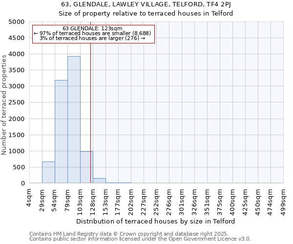 63, GLENDALE, LAWLEY VILLAGE, TELFORD, TF4 2PJ: Size of property relative to terraced houses houses in Telford
