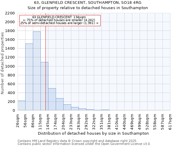 63, GLENFIELD CRESCENT, SOUTHAMPTON, SO18 4RG: Size of property relative to detached houses houses in Southampton