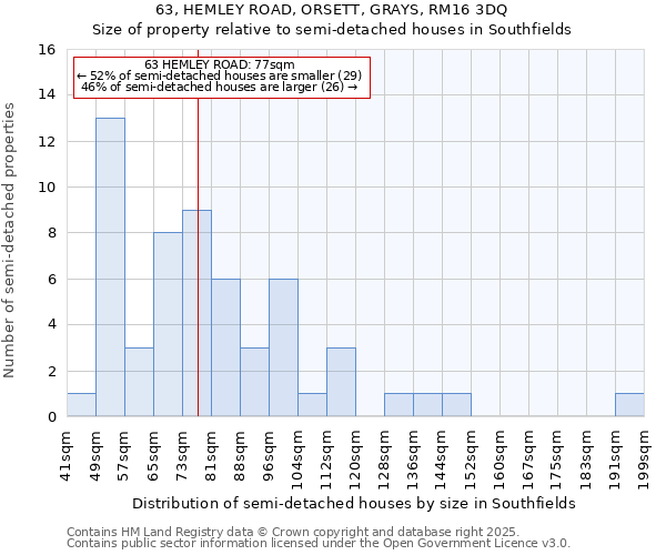 63, HEMLEY ROAD, ORSETT, GRAYS, RM16 3DQ: Size of property relative to semi-detached houses houses in Southfields